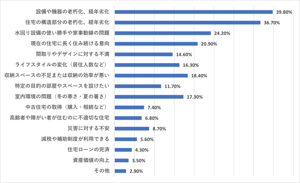 Q1の回答結果のグラフ。各項目の割合は直後の表に記載。
