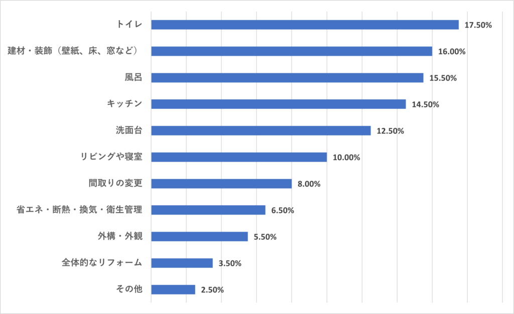Q2の回答結果のグラフ。各項目の割合は直後の表に記載。