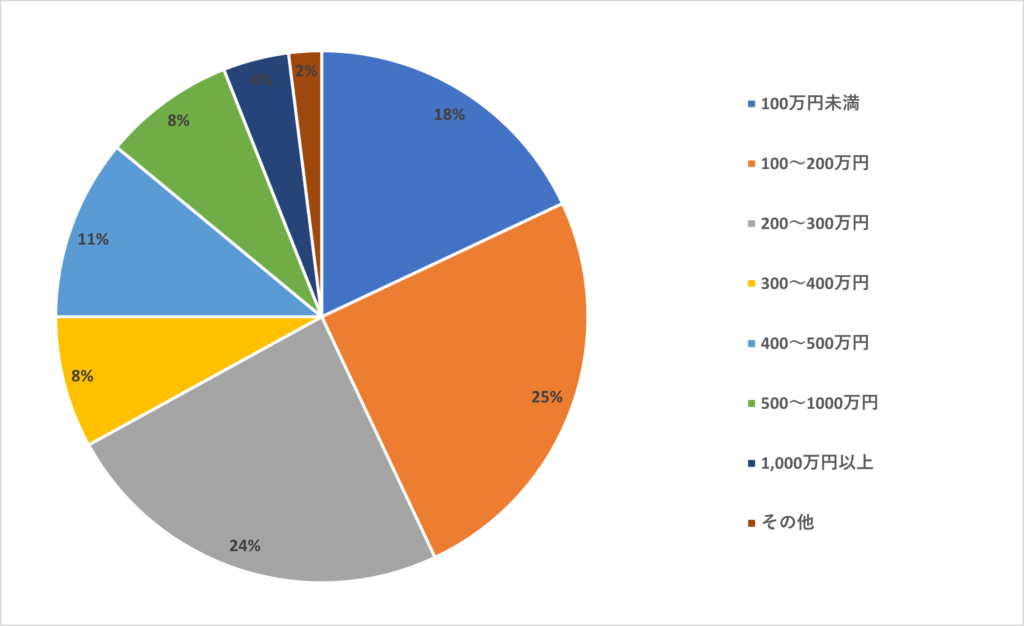 Q4の回答結果のグラフ。各項目の割合は直後の表に記載。
