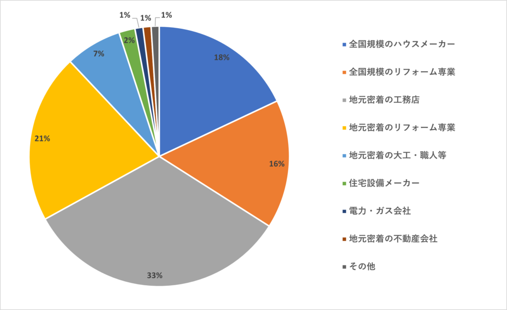 Q6の回答結果のグラフ。各項目の割合は直後の表に記載。