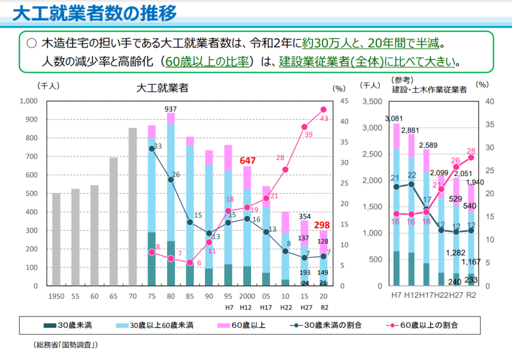 最盛期の大工の数は93万7000人であったが現在は1/3以下に減少している