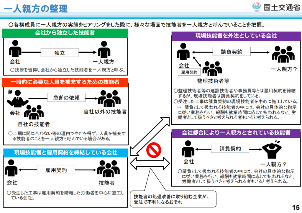 実際は労働者として扱うべきだが、会社都合で一人親方として扱われているケースもあるという。