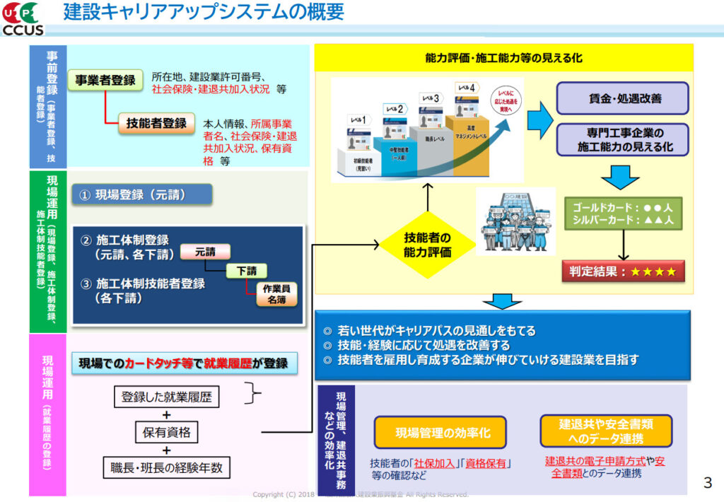 建設キャリアアップシステムの概要