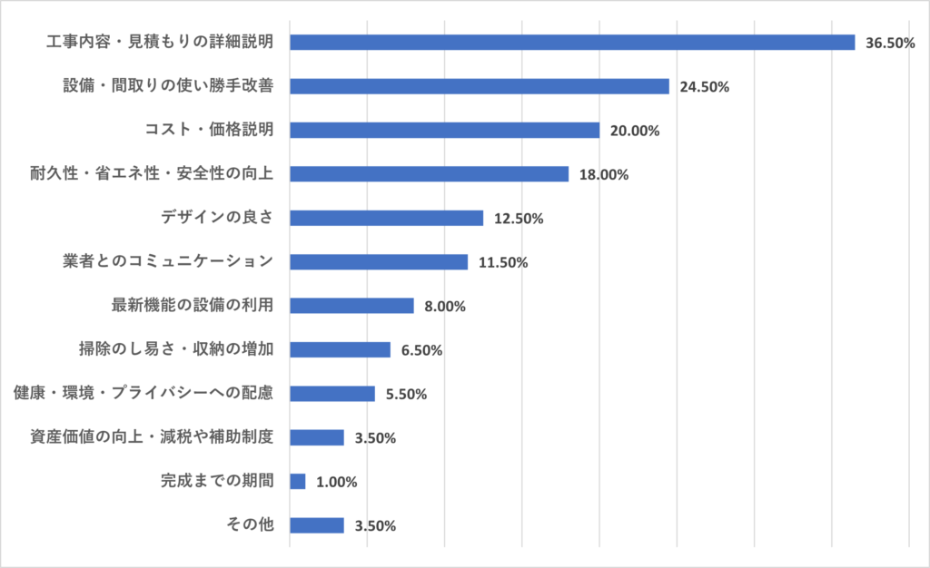 リフォームにおいて、最も重要だと感じるポイントは何ですか？（複数選択可）