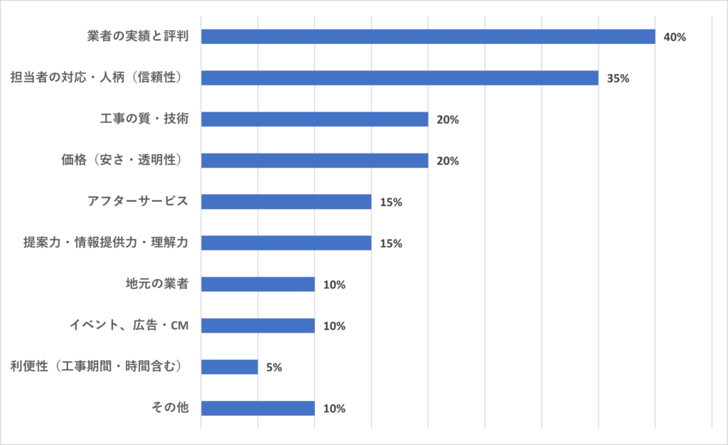 リフォーム業者を選定する際の重視ポイントは何ですか？（複数選択可）