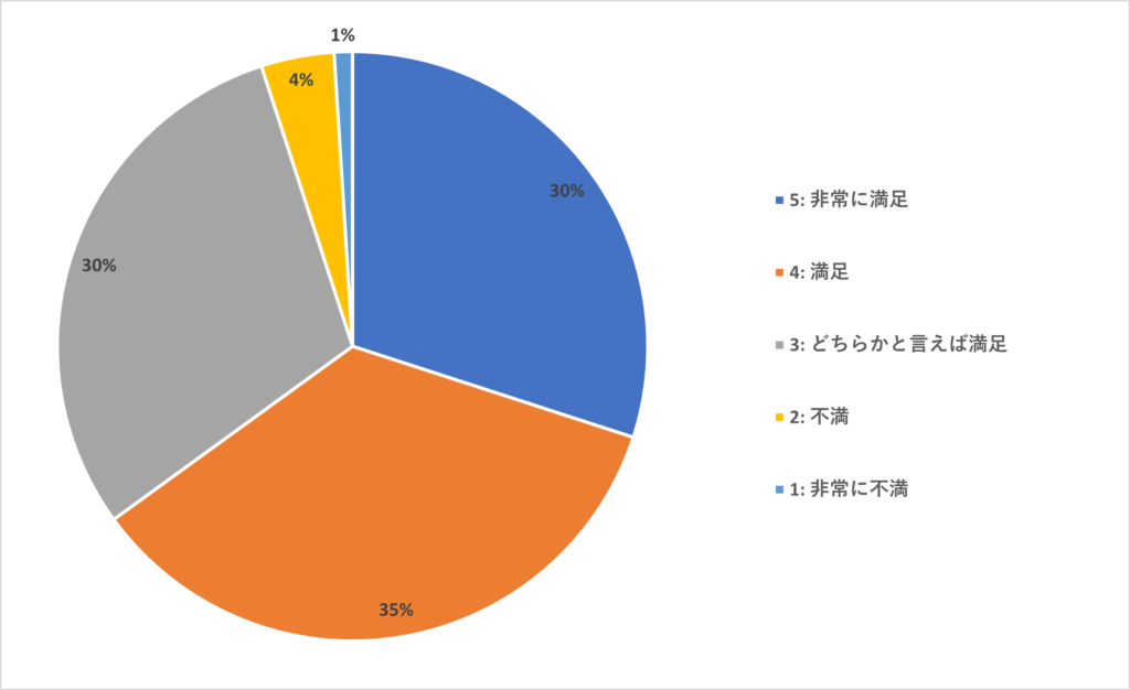 リフォーム後の満足度を5段階で評価してください（1:非常に不満、5:非常に満足）。