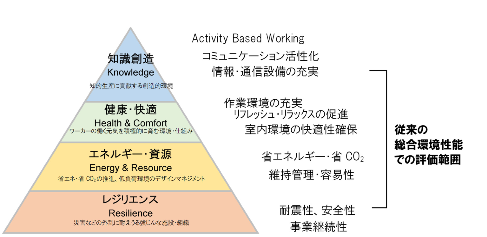 CASBEEウェルネスオフィス評価認証