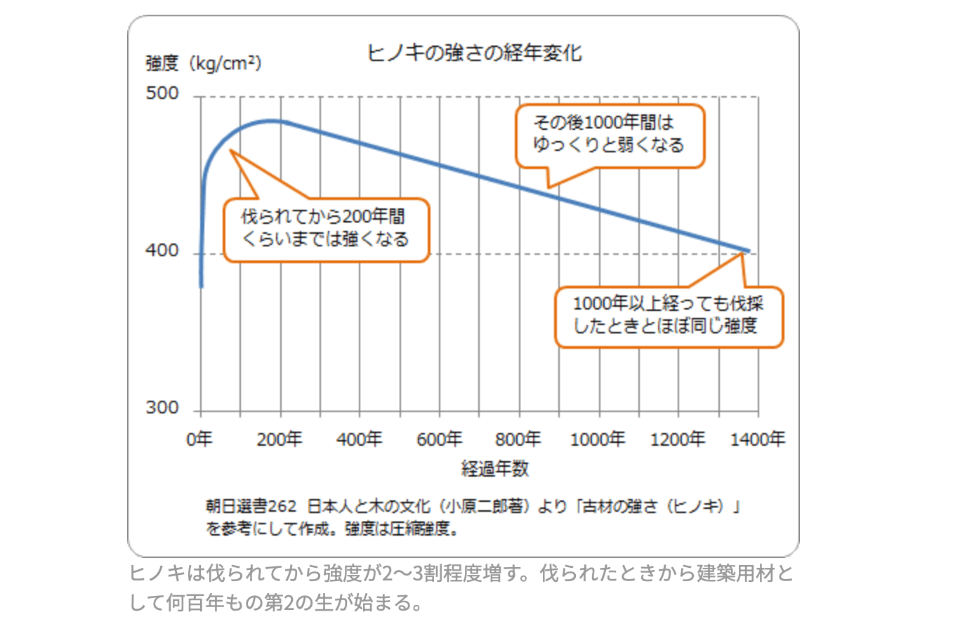 ヒノキの強さの経年劣化